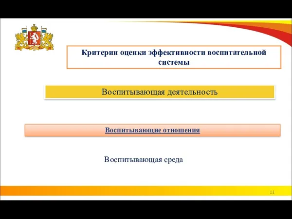 Критерии оценки эффективности воспитательной системы Воспитывающая деятельность Воспитывающие отношения Воспитывающая среда