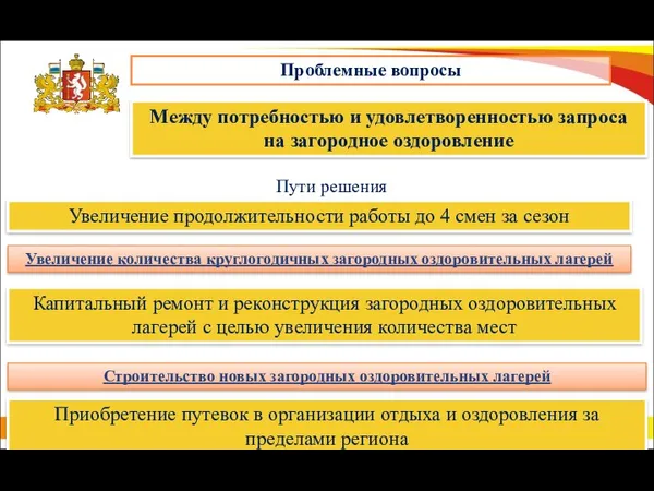 Проблемные вопросы Между потребностью и удовлетворенностью запроса на загородное оздоровление