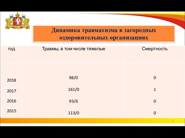 Динамика травматизма в загородных оздоровительных организациях