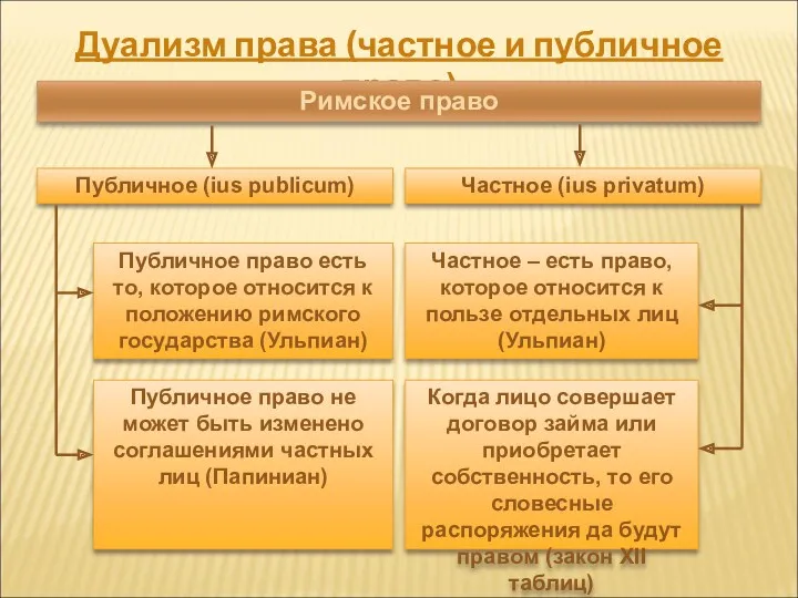 Дуализм права (частное и публичное право) Римское право Публичное (ius publicum) Частное (ius