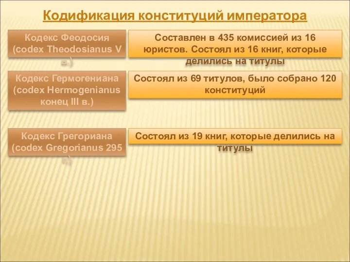 Кодификация конституций императора Кодекс Феодосия (codex Theodosianus V в.) Кодекс Гермогениана (codex Hermogenianus