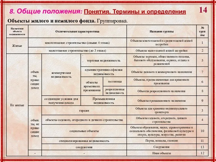 8. Общие положения: Понятия. Термины и определения Объекты жилого и нежилого фонда. Группировка.