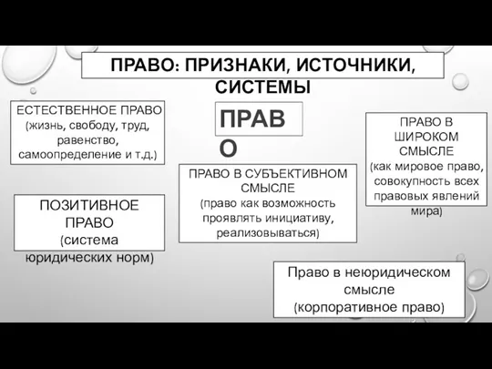 ПРАВО: ПРИЗНАКИ, ИСТОЧНИКИ, СИСТЕМЫ ПРАВО ЕСТЕСТВЕННОЕ ПРАВО (жизнь, свободу, труд,