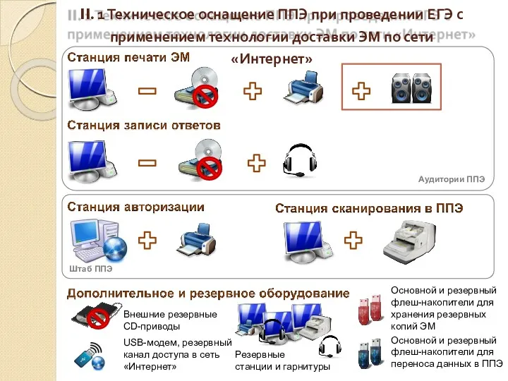 II. 1 Техническое оснащение ППЭ при проведении ЕГЭ с применением