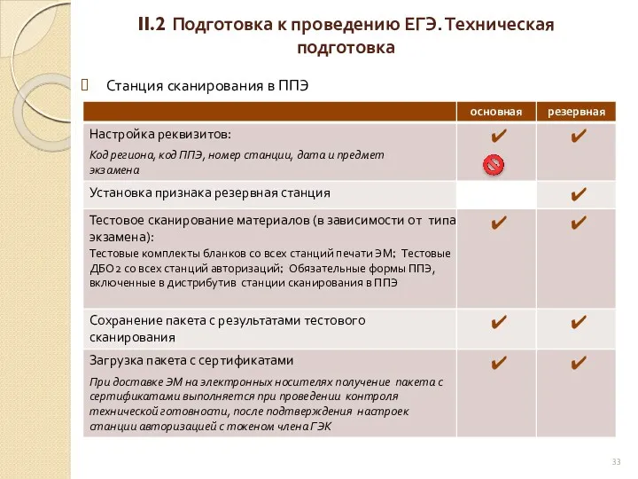 II.2 Подготовка к проведению ЕГЭ. Техническая подготовка Станция сканирования в ППЭ