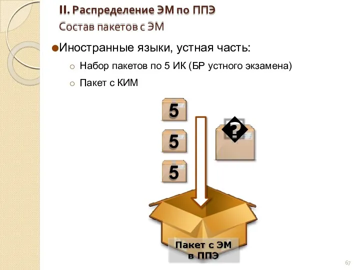 II. Распределение ЭМ по ППЭ Состав пакетов с ЭМ Иностранные