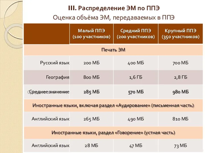 78 III. Распределение ЭМ по ППЭ Оценка объёма ЭМ, передаваемых в ППЭ