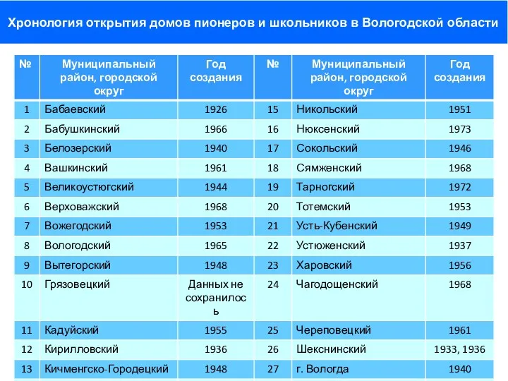 Хронология открытия домов пионеров и школьников в Вологодской области