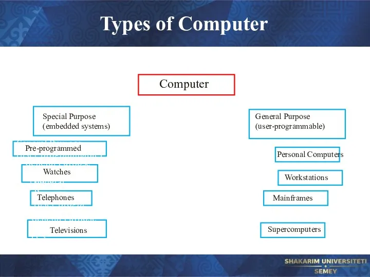 Types of Computer Computer General Purpose (user-programmable) Special Purpose (embedded