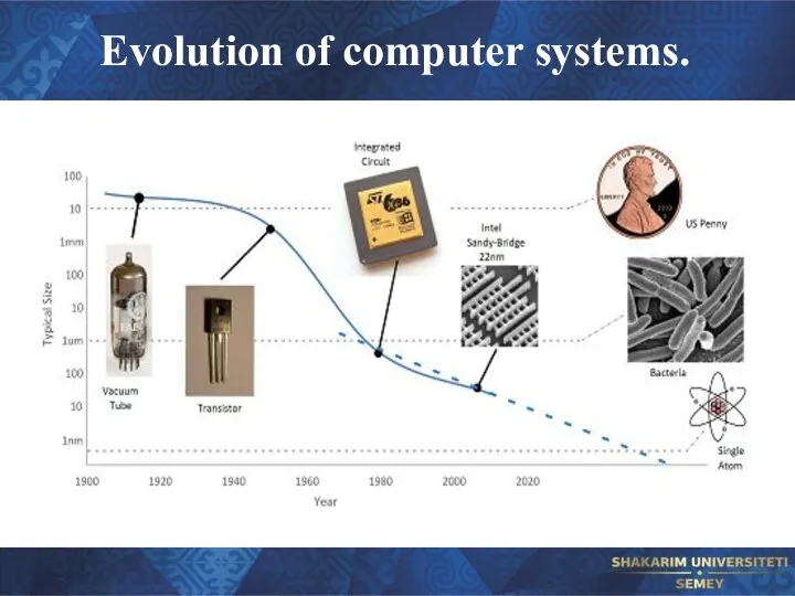 Evolution of computer systems.