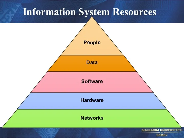 Information System Resources People Data Software Hardware Networks