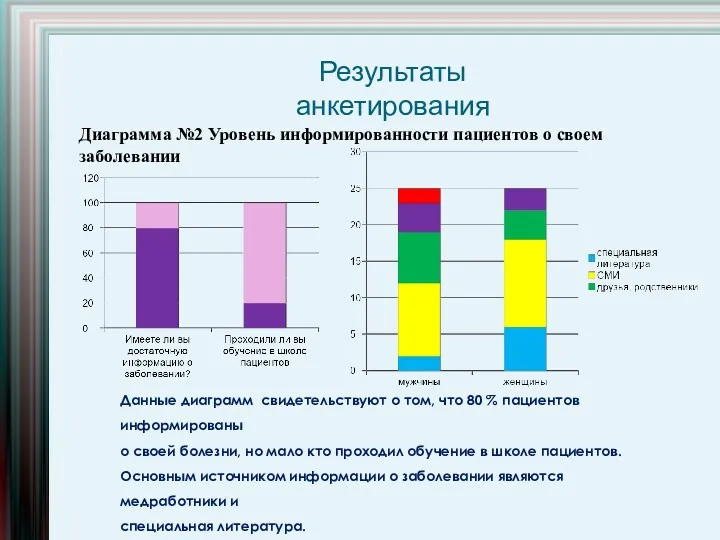 Диаграмма №2 Уровень информированности пациентов о своем заболевании Результаты анкетирования