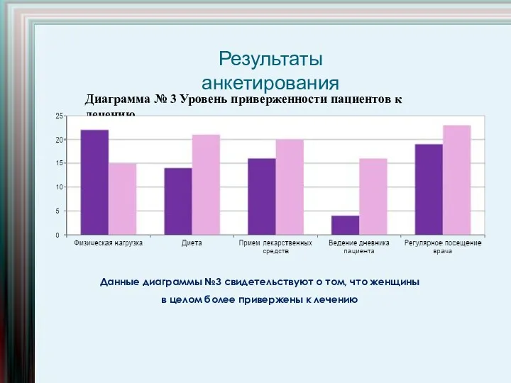 Результаты анкетирования Диаграмма № 3 Уровень приверженности пациентов к лечению