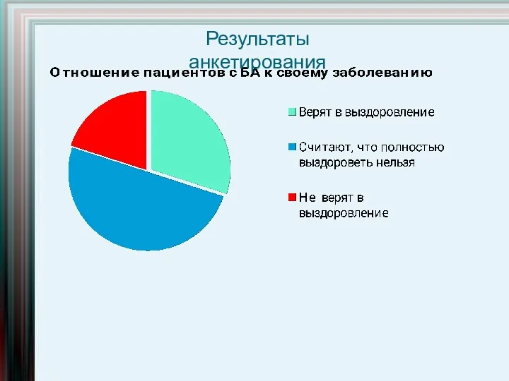 Результаты анкетирования