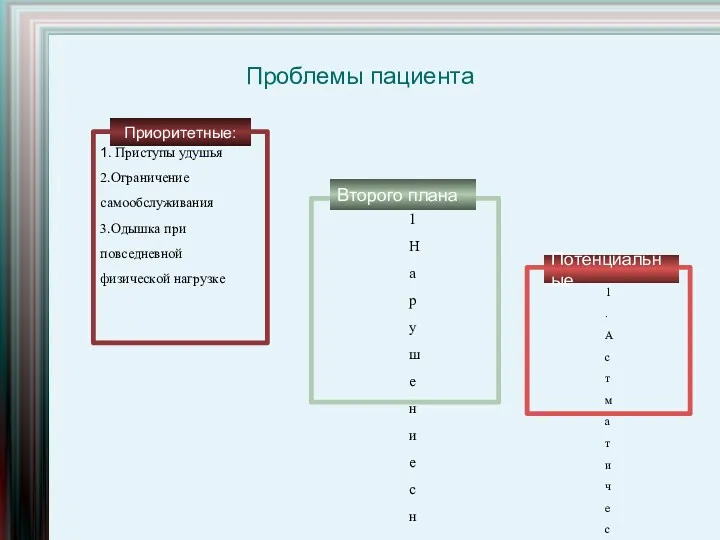 Проблемы пациента Приоритетные: 1. Приступы удушья 2.Ограничение самообслуживания 3.Одышка при