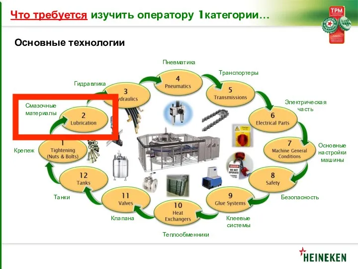 Что требуется изучить оператору 1категории… Основные технологии Транспортеры Электрическая часть