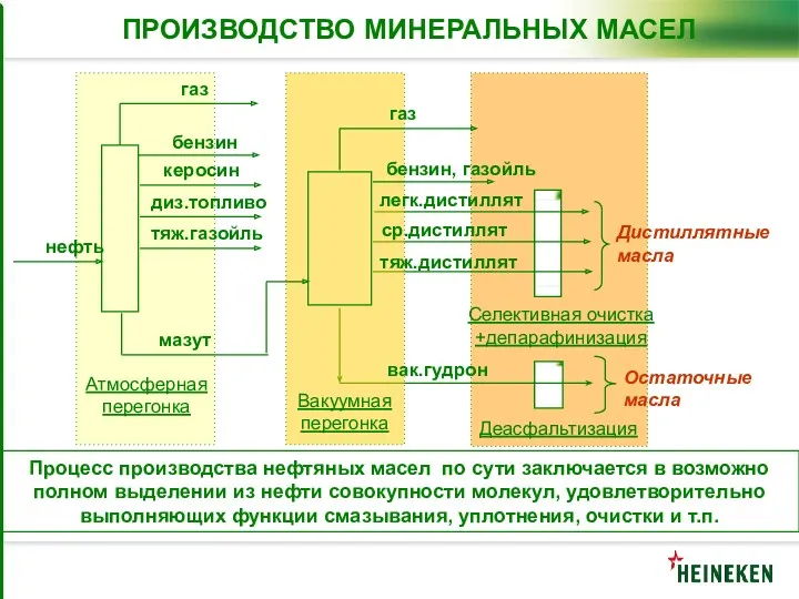 ПРОИЗВОДСТВО МИНЕРАЛЬНЫХ МАСЕЛ Процесс производства нефтяных масел по сути заключается