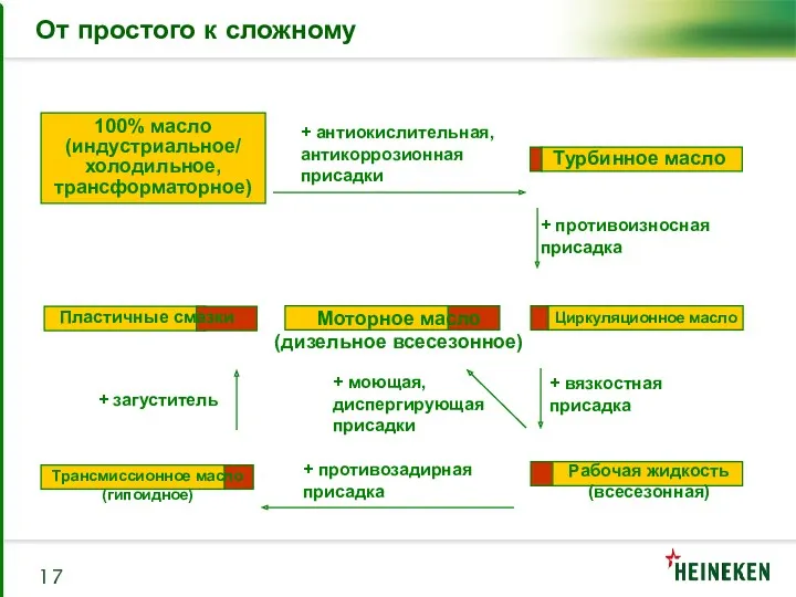 100% масло (индустриальное/ холодильное, трансформаторное) Рабочая жидкость (всесезонная) Трансмиссионное масло