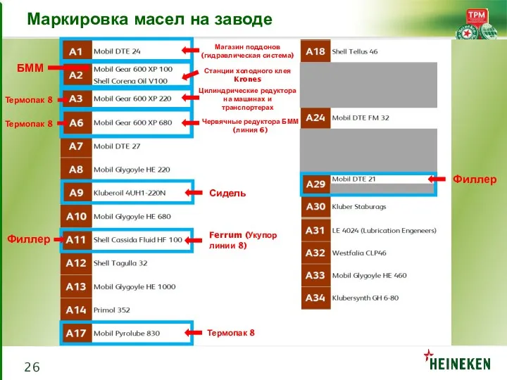 Маркировка масел на заводе Филлер Магазин поддонов (гидравлическая система) Станции