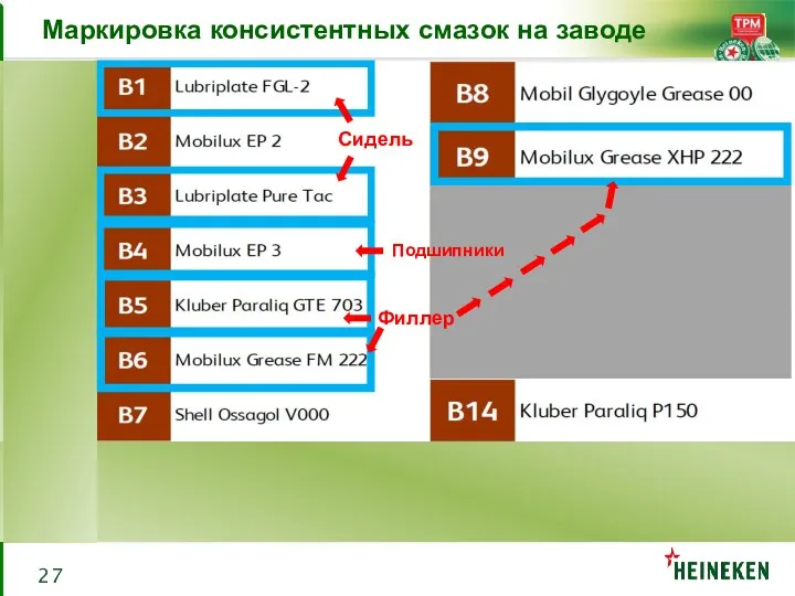 Маркировка консистентных смазок на заводе Сидель Подшипники Филлер