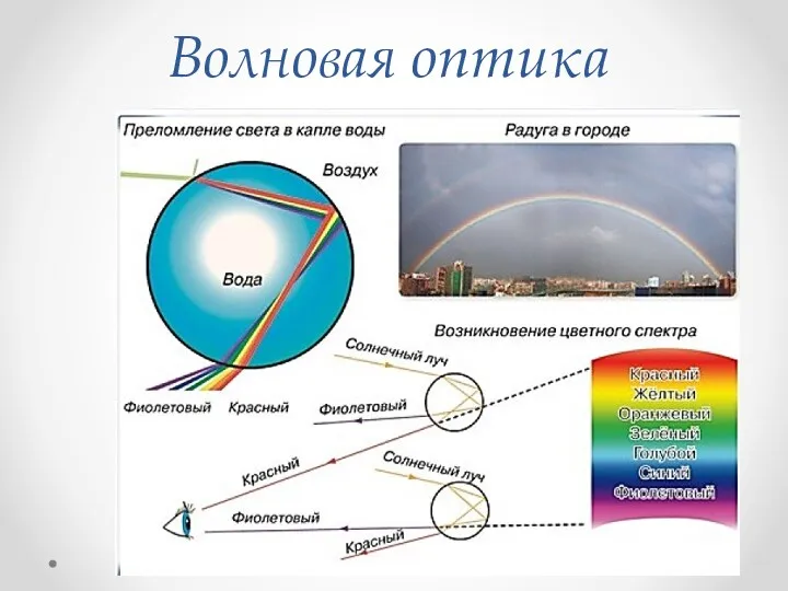 Волновая оптика