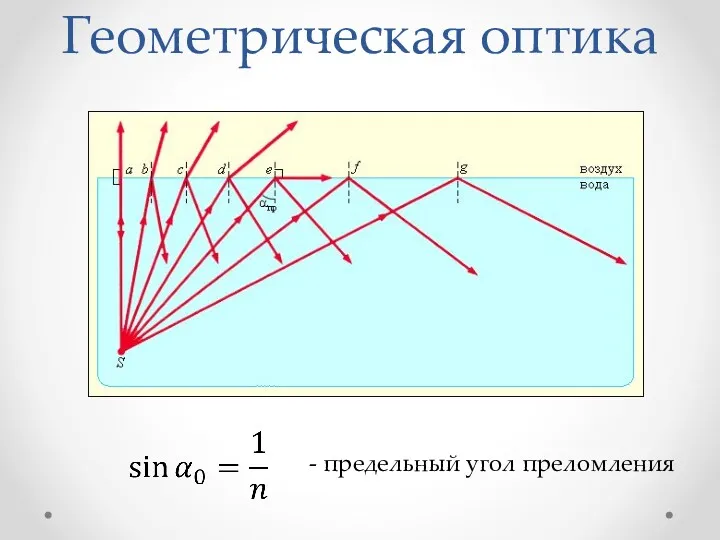 Геометрическая оптика - предельный угол преломления