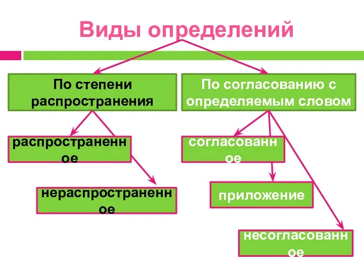 Виды определений По степени распространения По согласованию с определяемым словом распространенное нераспространенное согласованное приложение несогласованное