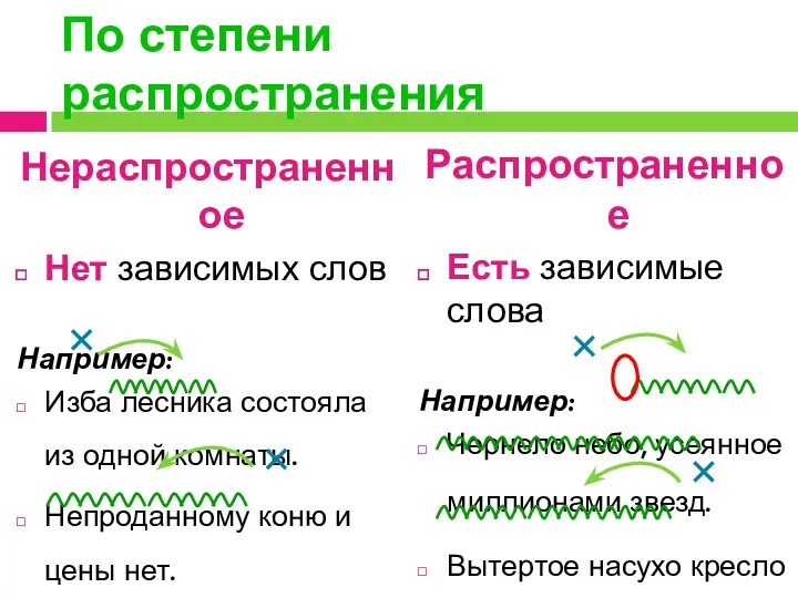 По степени распространения Нераспространенное Нет зависимых слов Например: Изба лесника