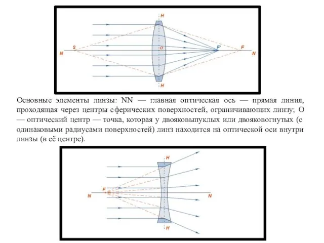 Основные элементы линзы: NN — главная оптическая ось — прямая