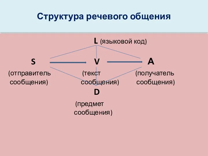Структура речевого общения L (языковой код) S V А (отправитель (текст (получатель сообщения)