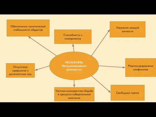 Обеспечение политической стабильности общества МЕХАНИЗМЫ Функционирования Демократии Способность к компромиссу