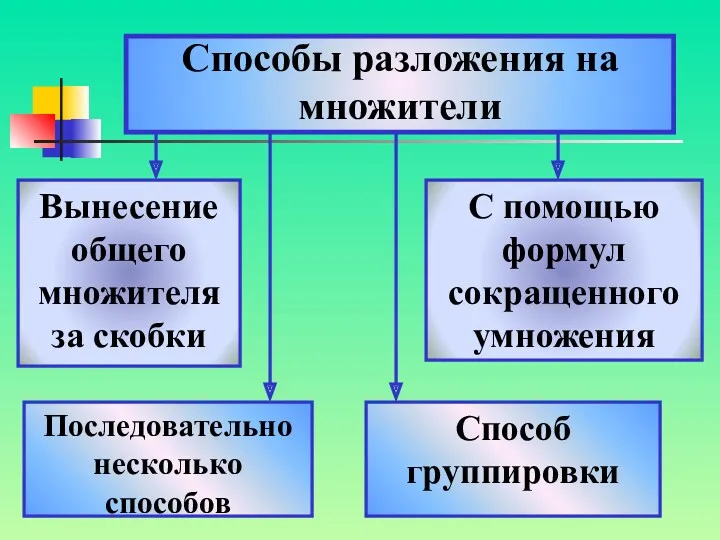 Способы разложения на множители Вынесение общего множителя за скобки Способ