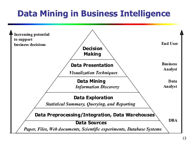 Data Mining in Business Intelligence Increasing potential to support business