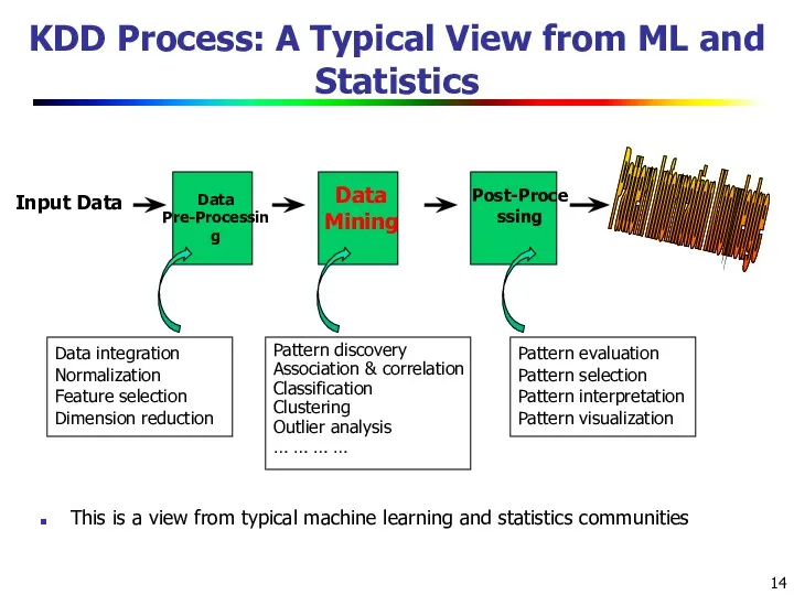 KDD Process: A Typical View from ML and Statistics Input