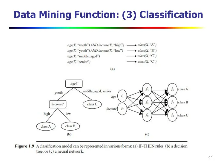 Data Mining Function: (3) Classification