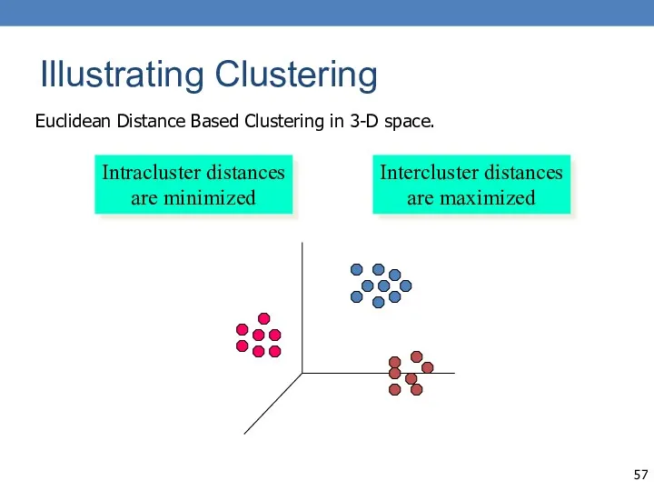 Illustrating Clustering Euclidean Distance Based Clustering in 3-D space. Intracluster
