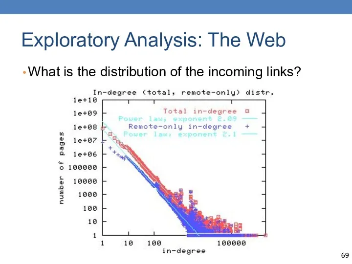 Exploratory Analysis: The Web What is the distribution of the incoming links? 69