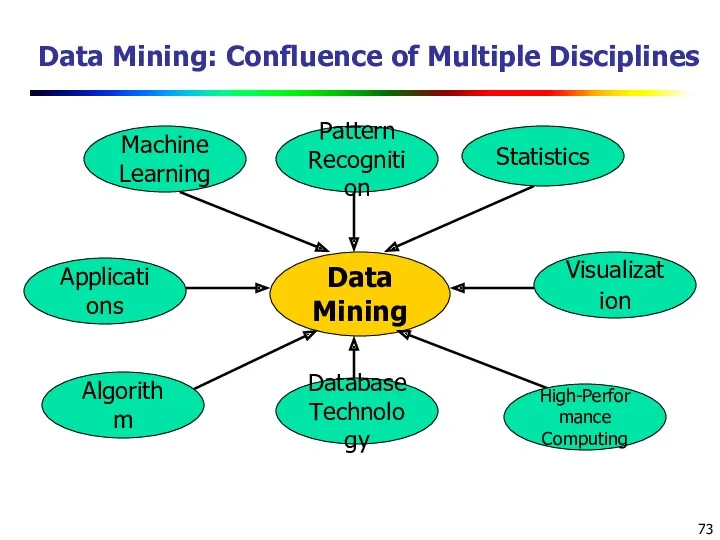 Data Mining: Confluence of Multiple Disciplines Data Mining Machine Learning