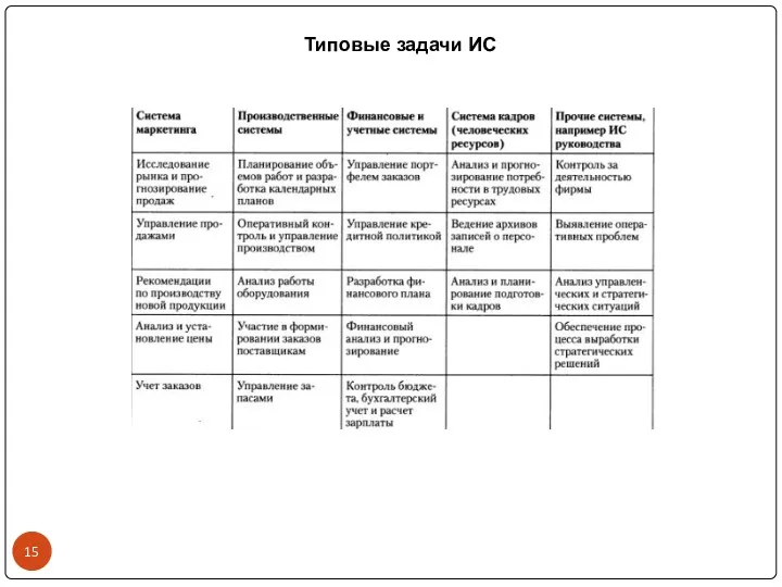 Типовые задачи ИС