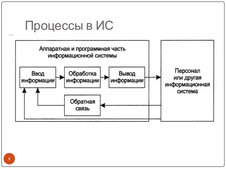 Процессы в ИС