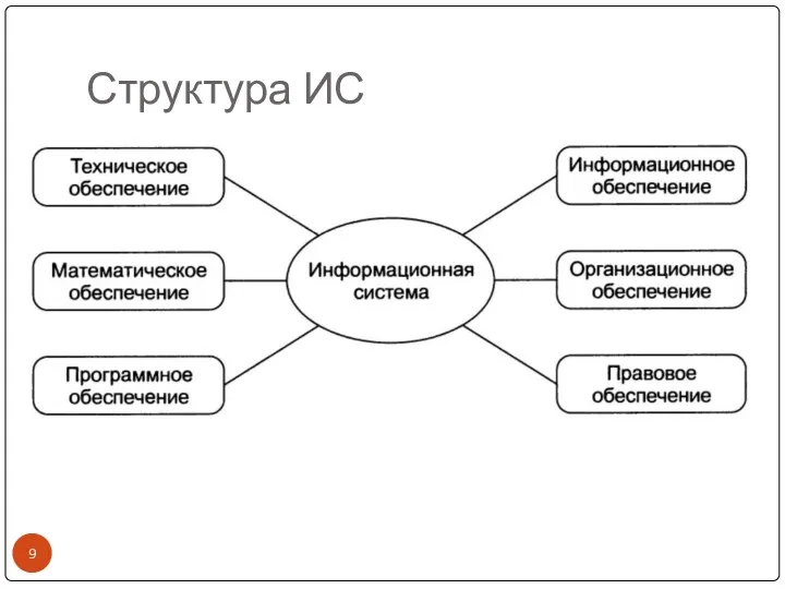 Структура ИС