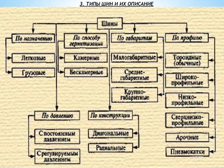 3. ТИПЫ ШИН И ИХ ОПИСАНИЕ