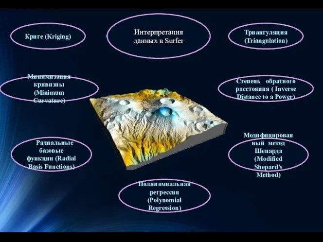 Интерпретация данных в Surfer Криге (Kriging) Минимизация кривизны (Minimum Curvature)