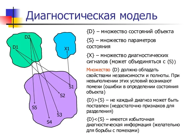 Диагностическая модель {D} – множество состояний объекта {S} – множество