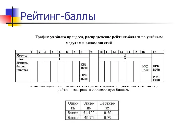 Рейтинг-баллы График учебного процесса, распределение рейтинг-баллов по учебным модулям и