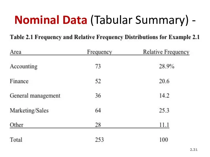 2. Nominal Data (Tabular Summary) -