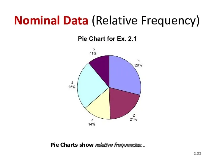 2. Nominal Data (Relative Frequency) Pie Charts show relative frequencies…