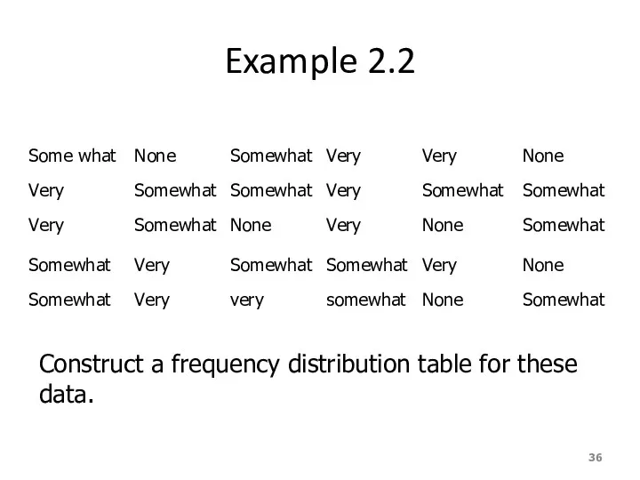 Example 2.2 Construct a frequency distribution table for these data.