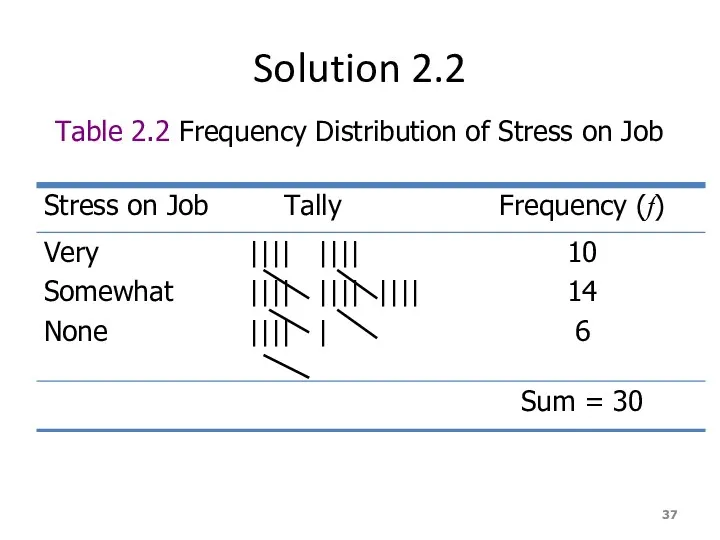 Solution 2.2 Table 2.2 Frequency Distribution of Stress on Job