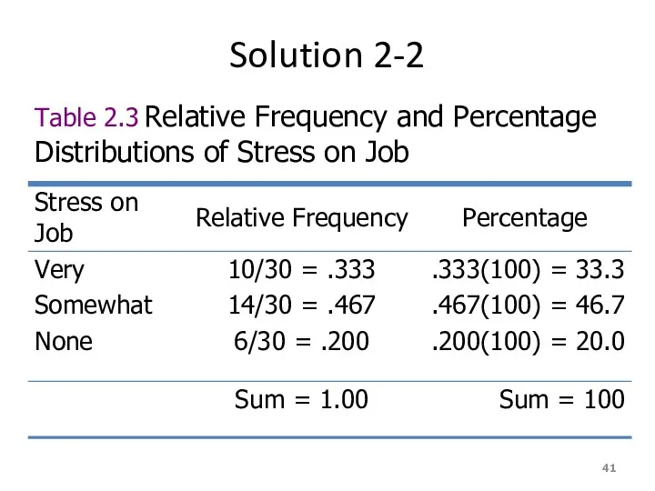 Solution 2-2 Table 2.3 Relative Frequency and Percentage Distributions of Stress on Job